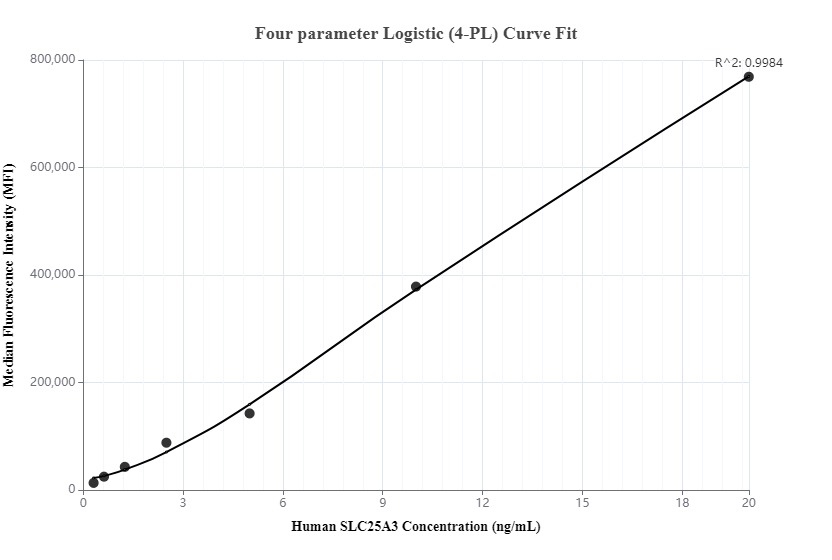 Cytometric bead array standard curve of MP00046-1